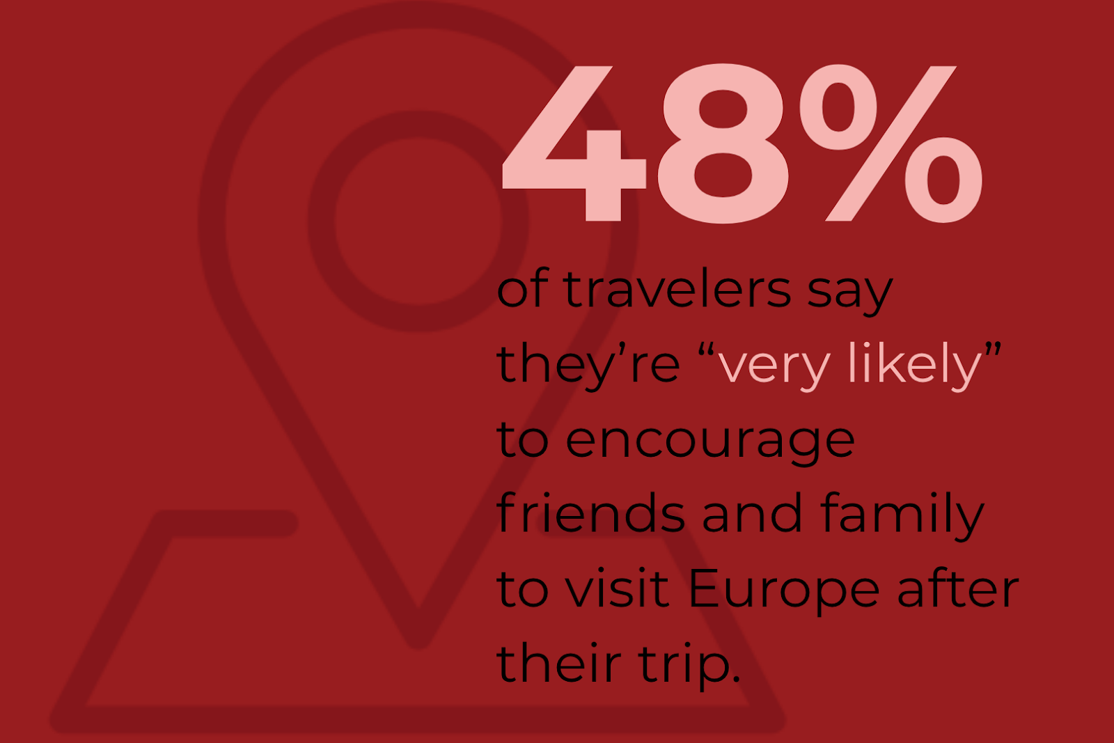 An infographic that reads: 48% of travelers say they're very likely to encourage friends and family to visit Europe after their trip.