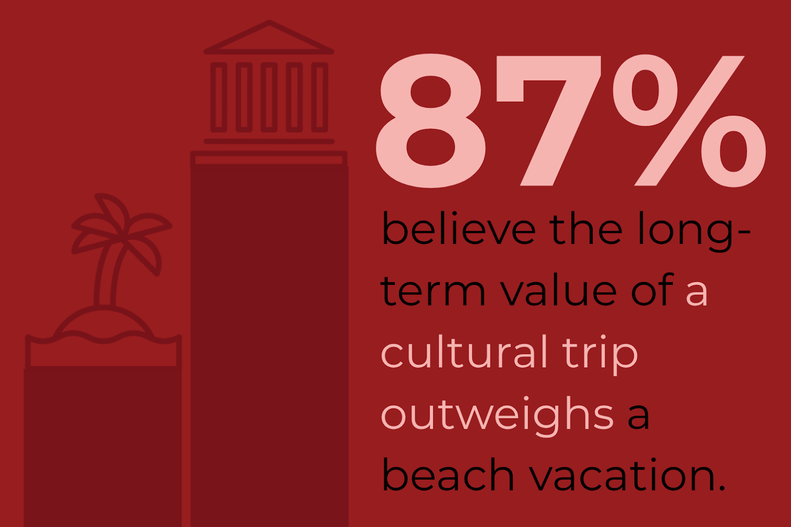 An infographic that reads: 87% believe the long-term value of a cultural trip outweighs a beach vacation.