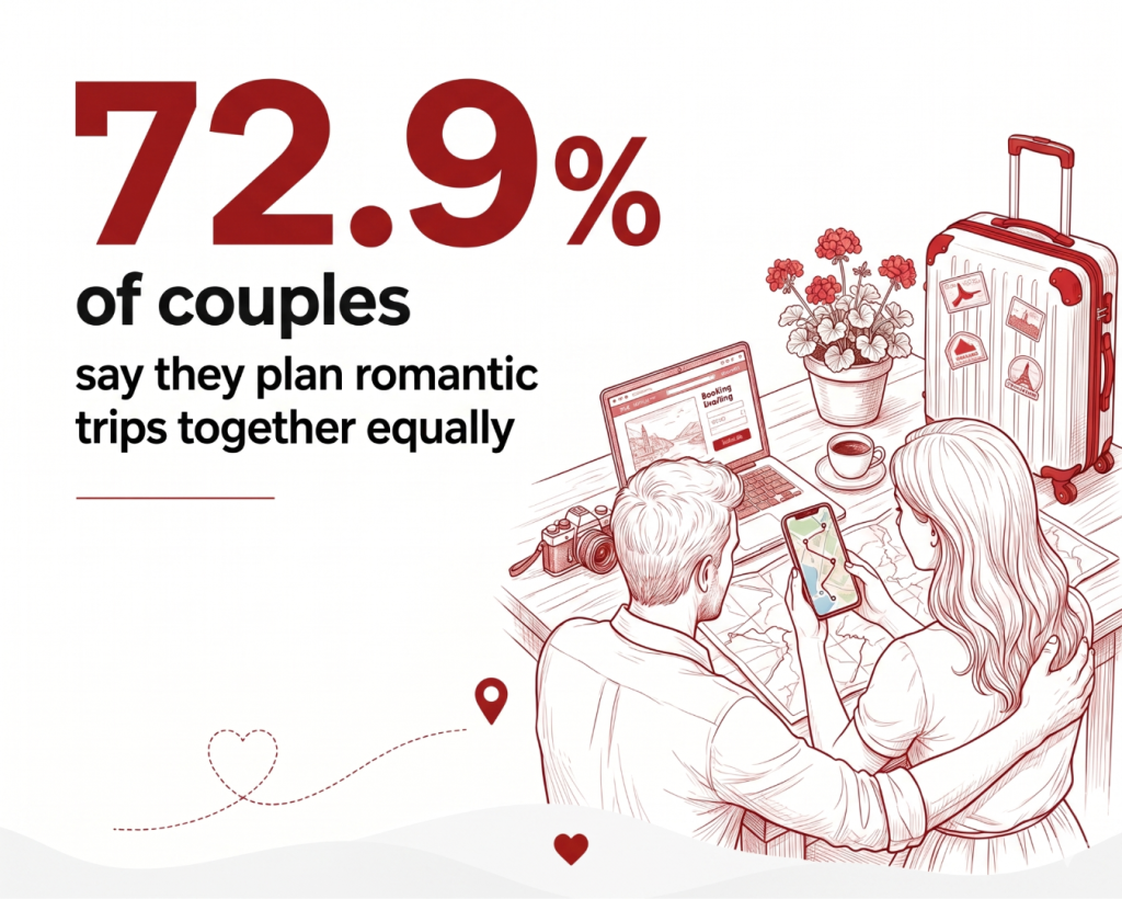 couples plan travel together