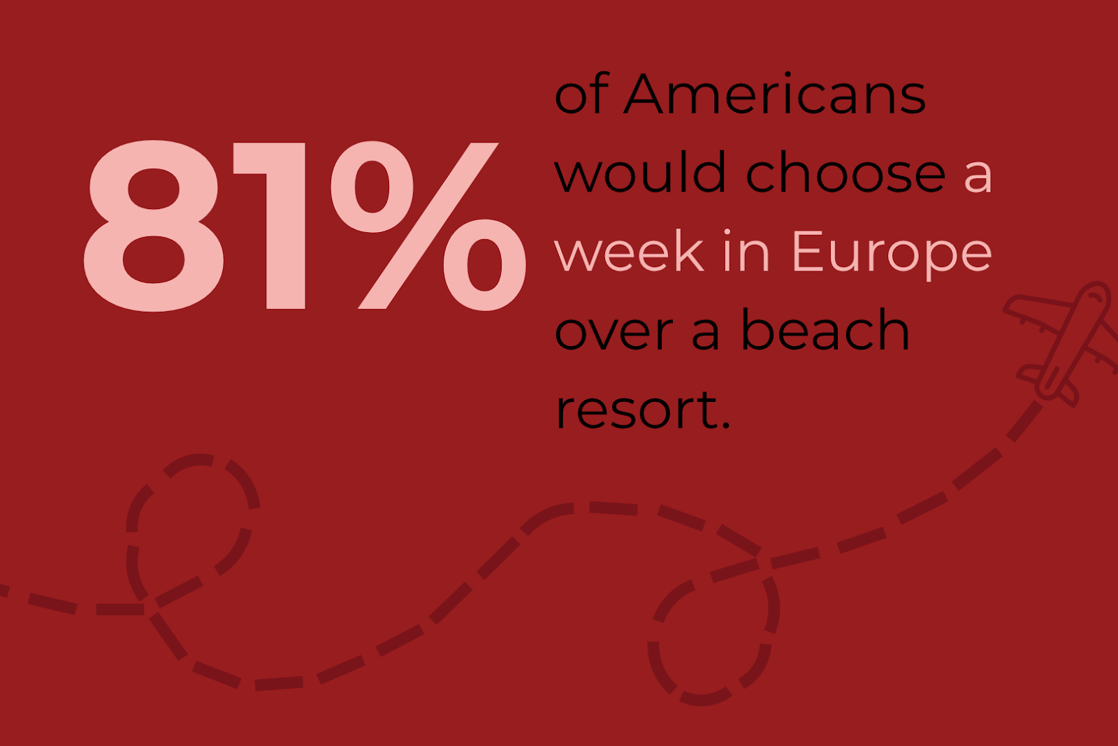 An infographic that reads: 81% of Americans choose a week in Europe over a beach resort. 