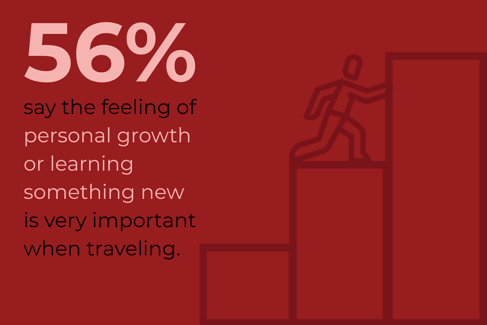 An infographic that reads: 56% say the feeling of personal growth or learning something new is very important when traveling. 